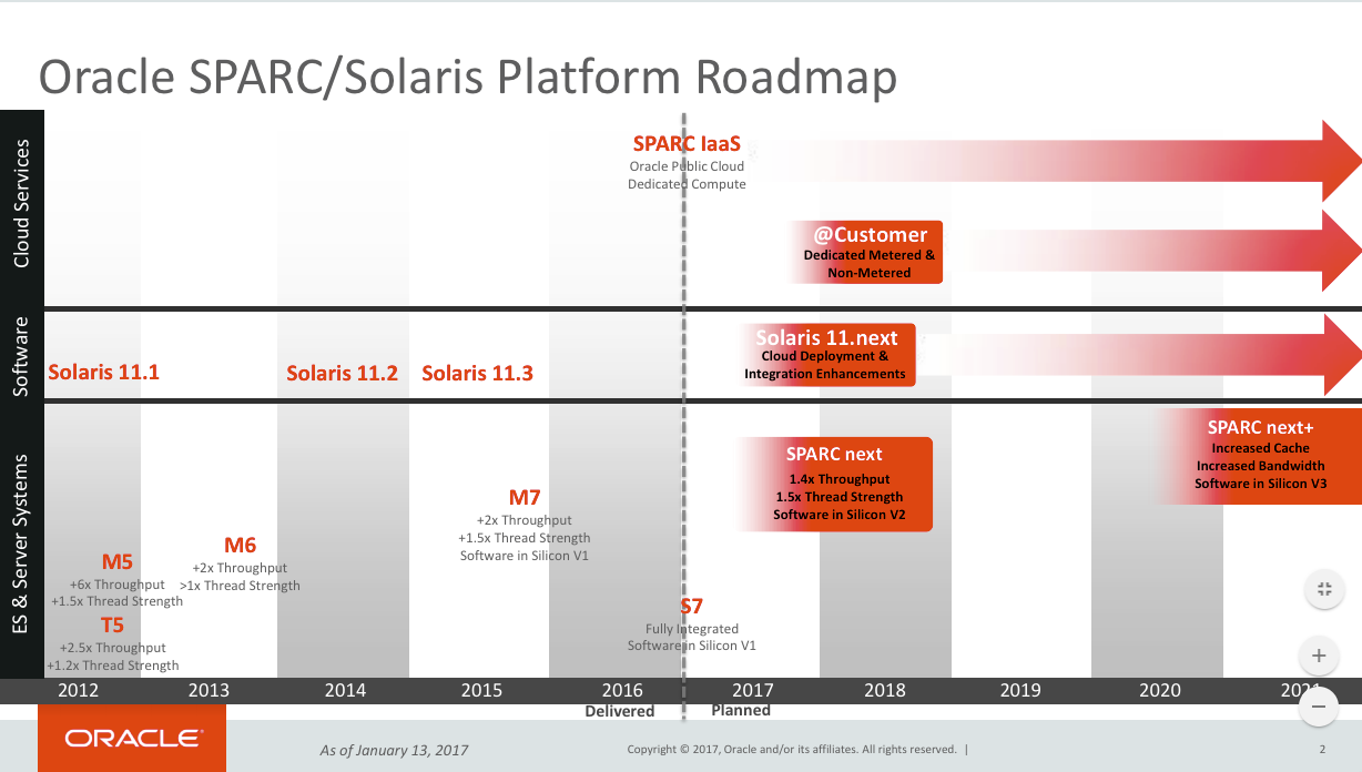 Oracle sparc что это